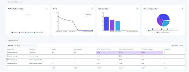 Sheetavo dashboard showing trend charts, bar charts, pie chart, and data table.